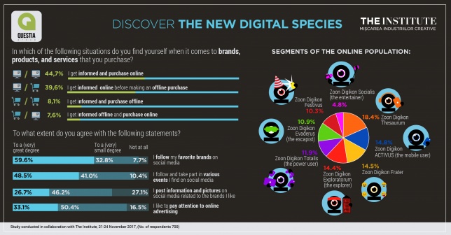 Studiu Questia & the Institute: Noile specii digitale în România