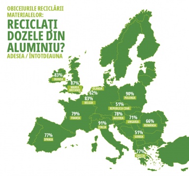 97% dintre români declară că vor să facă mai mult când vine vorba de reciclare