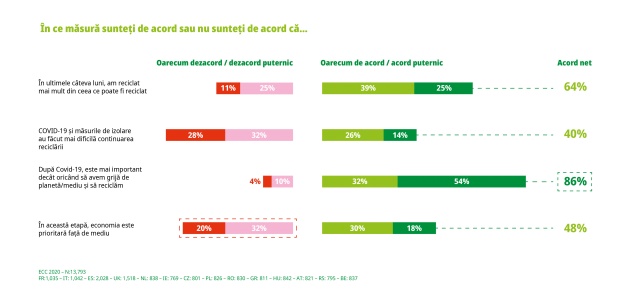 97% dintre români declară că vor să facă mai mult când vine vorba de reciclare