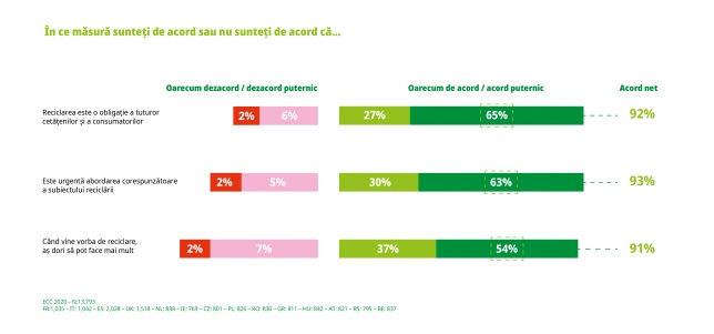 97% dintre români declară că vor să facă mai mult când vine vorba de reciclare