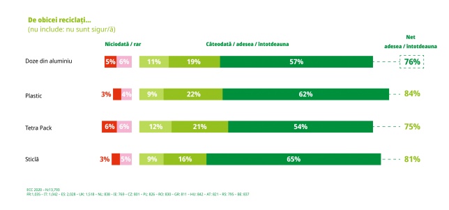 97% dintre români declară că vor să facă mai mult când vine vorba de reciclare