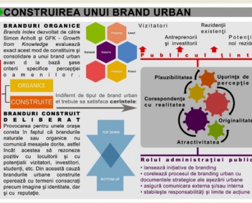 Alexandra Buleu // Brandingul urban, între template și condiţii locale